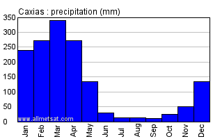 Caxias, Maranhao Brazil Annual Precipitation Graph